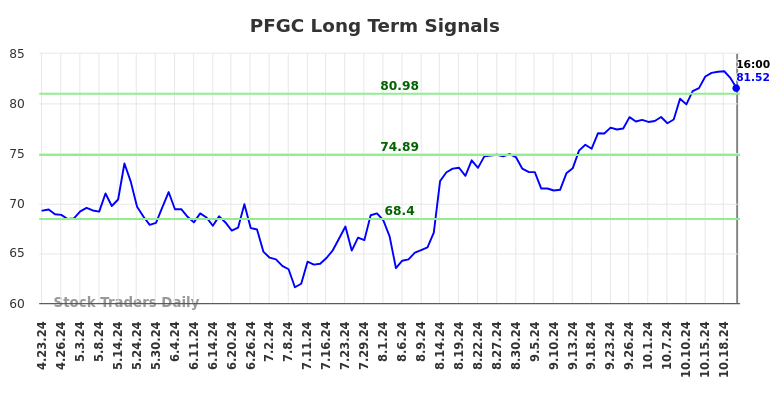 PFGC Long Term Analysis for October 23 2024