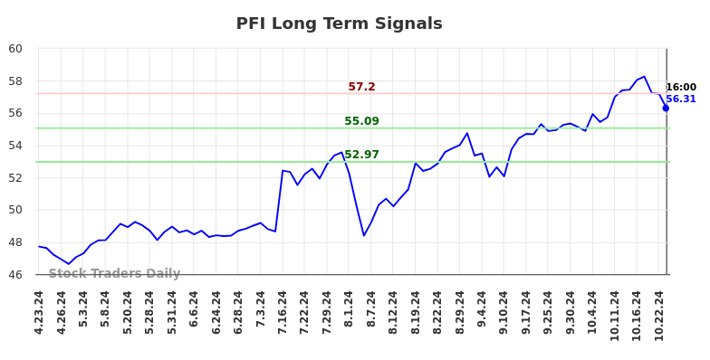 PFI Long Term Analysis for October 23 2024