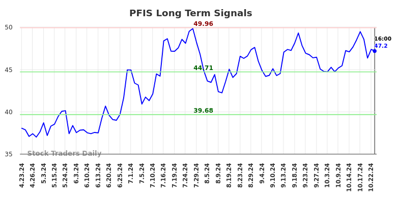 PFIS Long Term Analysis for October 23 2024