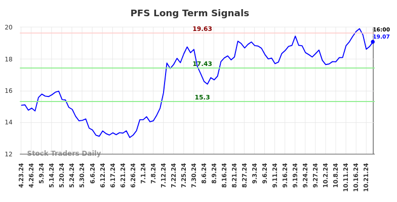 PFS Long Term Analysis for October 23 2024