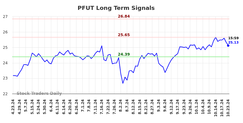 PFUT Long Term Analysis for October 23 2024