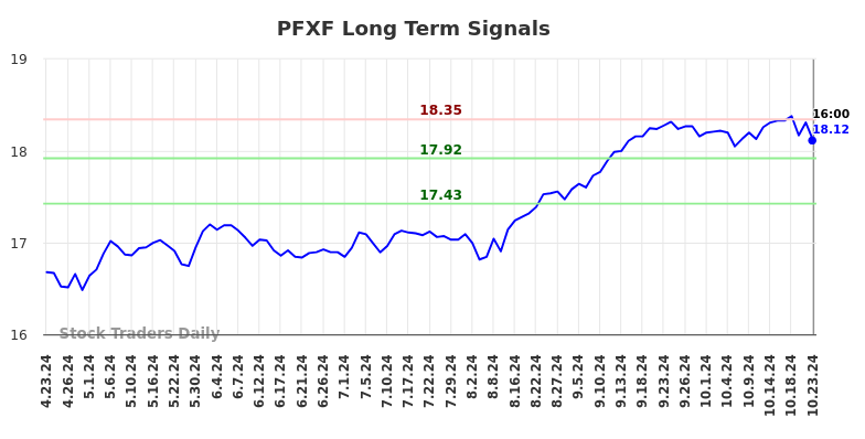 PFXF Long Term Analysis for October 23 2024