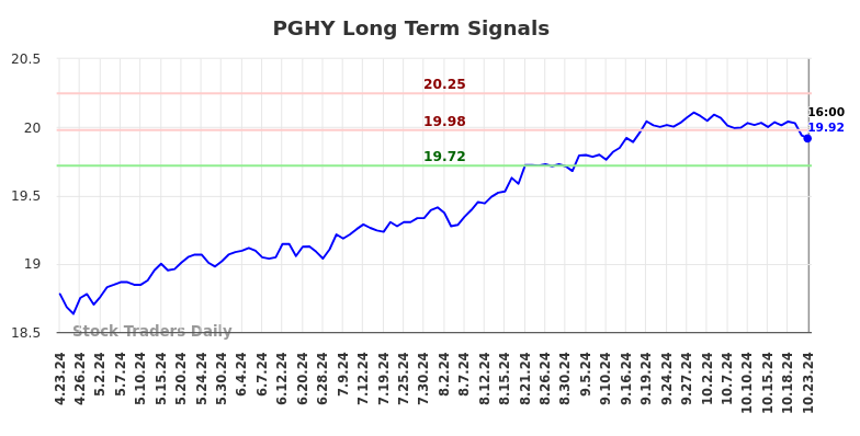 PGHY Long Term Analysis for October 23 2024