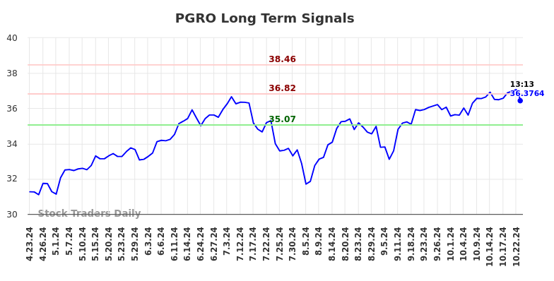 PGRO Long Term Analysis for October 23 2024