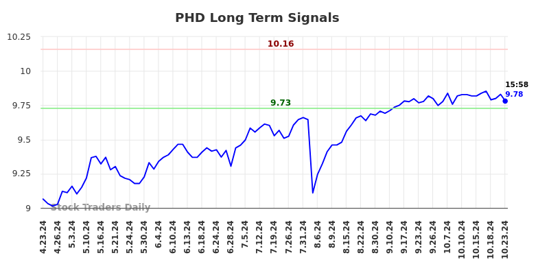 PHD Long Term Analysis for October 23 2024