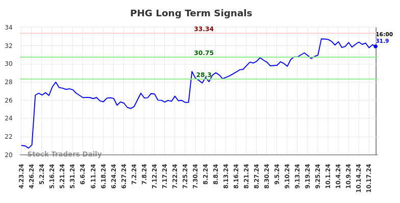 PHG Long Term Analysis for October 23 2024