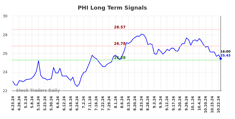 PHI Long Term Analysis for October 23 2024