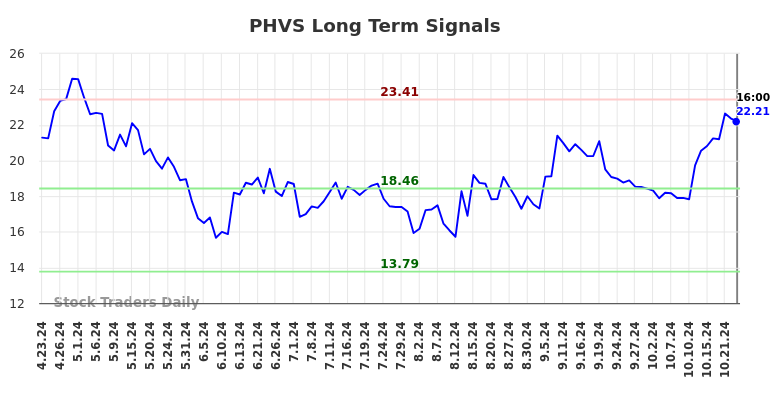 PHVS Long Term Analysis for October 23 2024