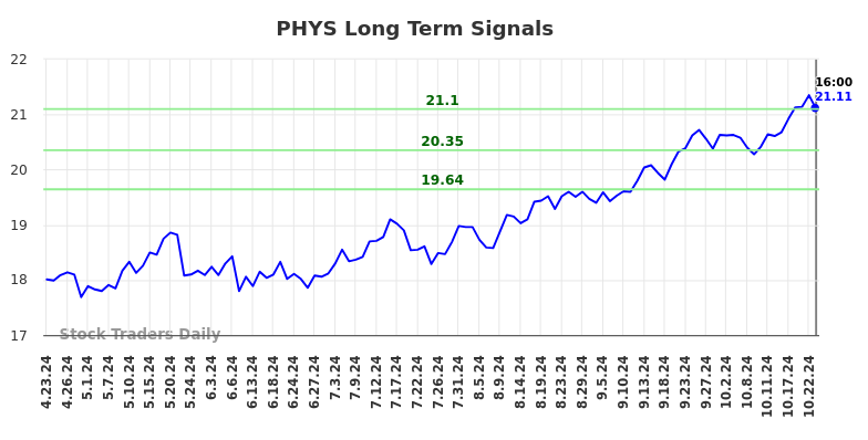 PHYS Long Term Analysis for October 23 2024