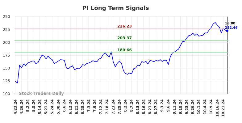 PI Long Term Analysis for October 23 2024