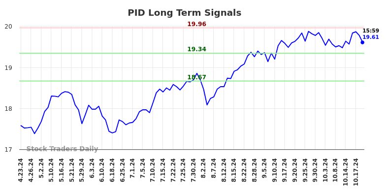 PID Long Term Analysis for October 23 2024