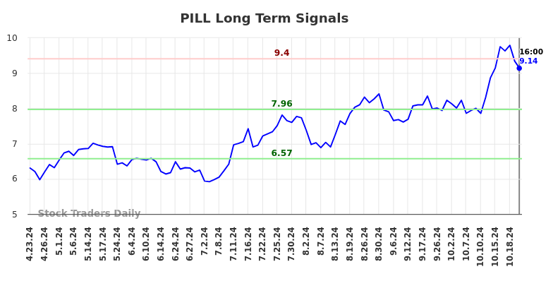 PILL Long Term Analysis for October 23 2024