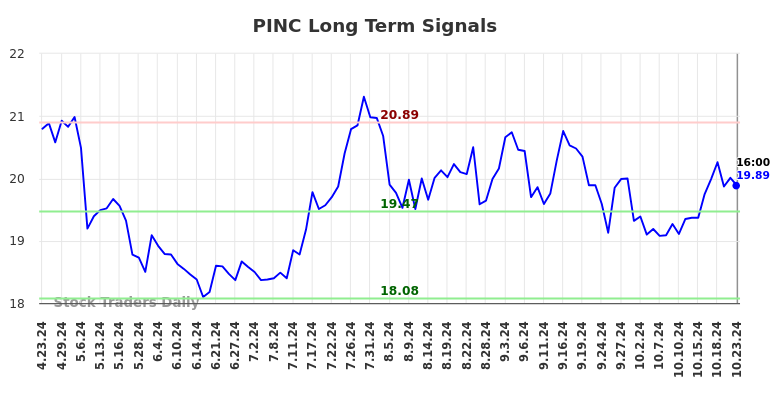 PINC Long Term Analysis for October 23 2024