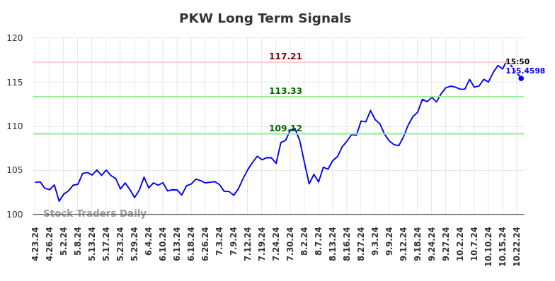 PKW Long Term Analysis for October 23 2024