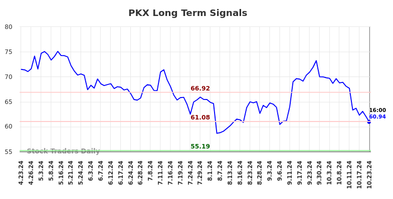 PKX Long Term Analysis for October 23 2024