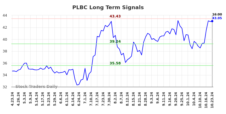 PLBC Long Term Analysis for October 23 2024