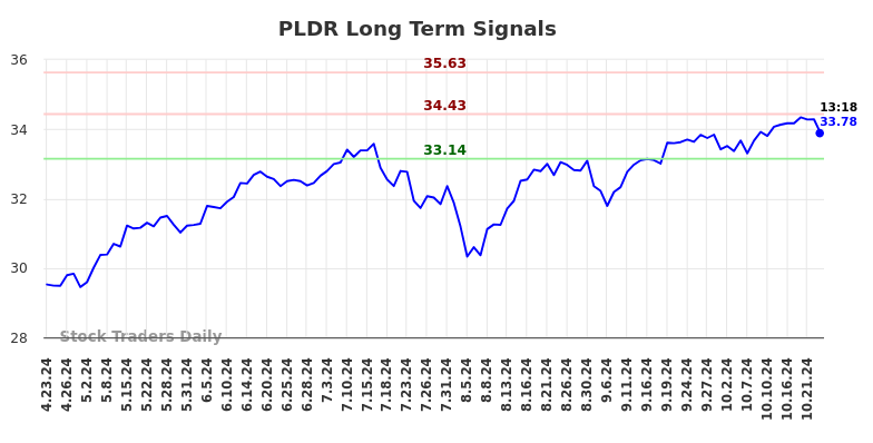 PLDR Long Term Analysis for October 23 2024