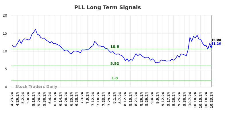 PLL Long Term Analysis for October 23 2024