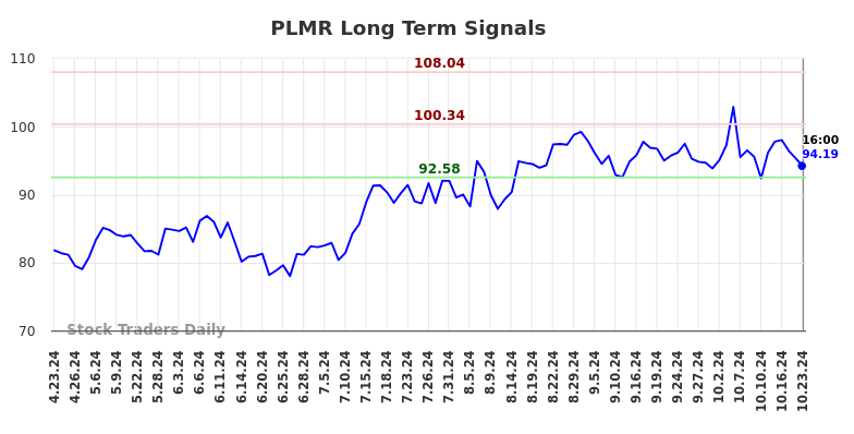 PLMR Long Term Analysis for October 23 2024