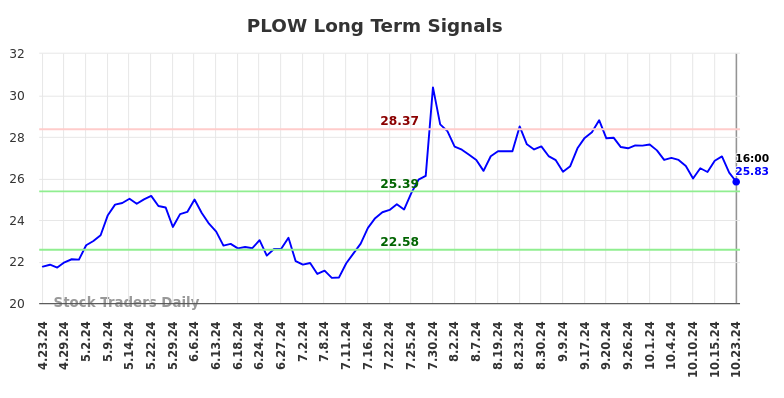 PLOW Long Term Analysis for October 23 2024