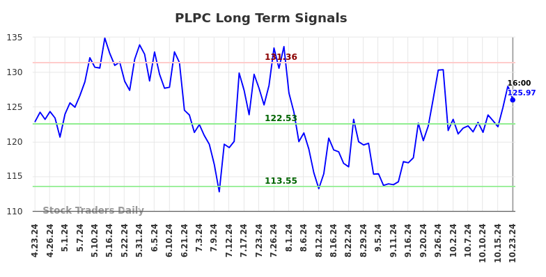 PLPC Long Term Analysis for October 23 2024