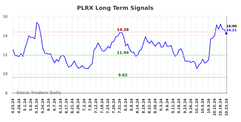 PLRX Long Term Analysis for October 23 2024