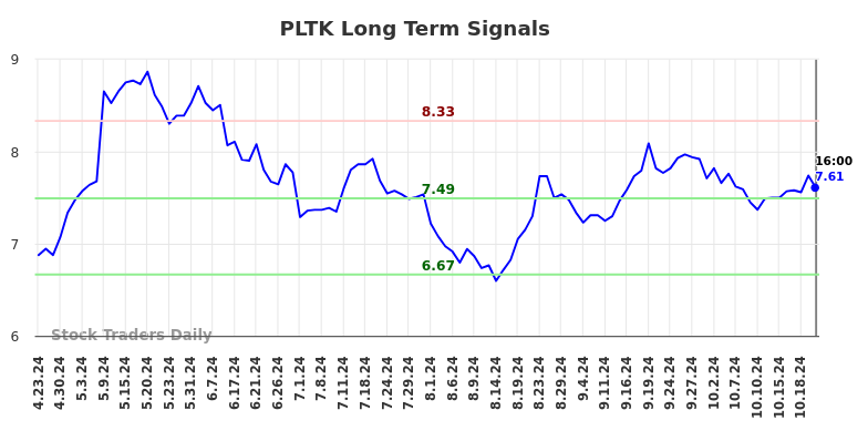 PLTK Long Term Analysis for October 23 2024