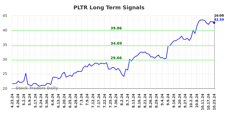 PLTR Long Term Analysis for October 23 2024