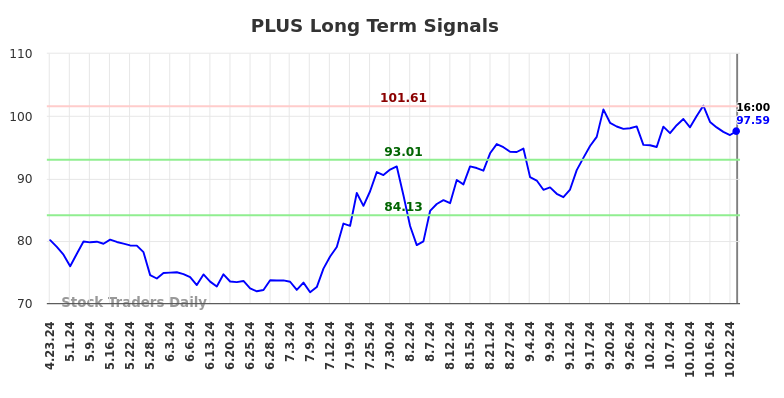 PLUS Long Term Analysis for October 23 2024