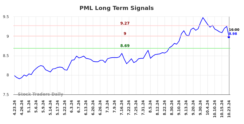 PML Long Term Analysis for October 23 2024