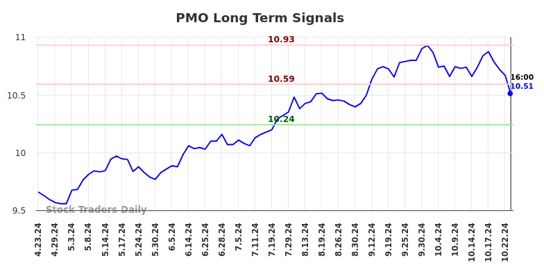 PMO Long Term Analysis for October 23 2024