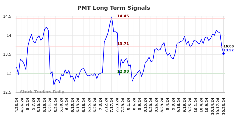 PMT Long Term Analysis for October 23 2024