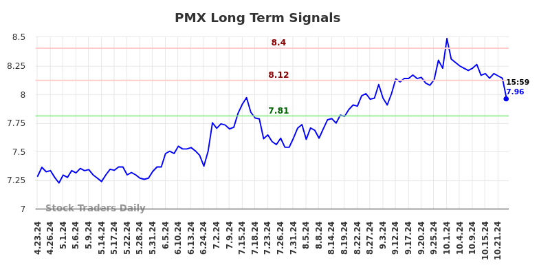 PMX Long Term Analysis for October 23 2024