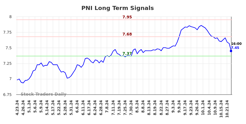 PNI Long Term Analysis for October 23 2024