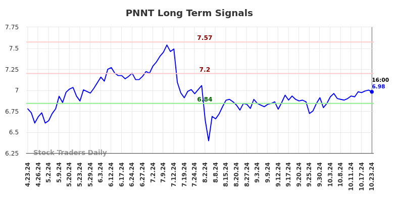 PNNT Long Term Analysis for October 23 2024