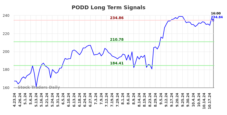 PODD Long Term Analysis for October 23 2024