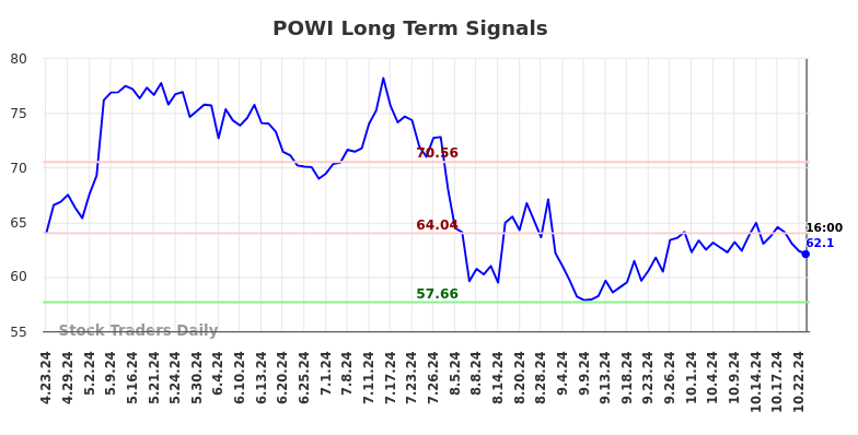 POWI Long Term Analysis for October 23 2024