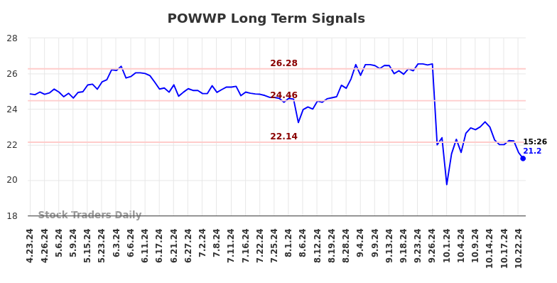 POWWP Long Term Analysis for October 23 2024