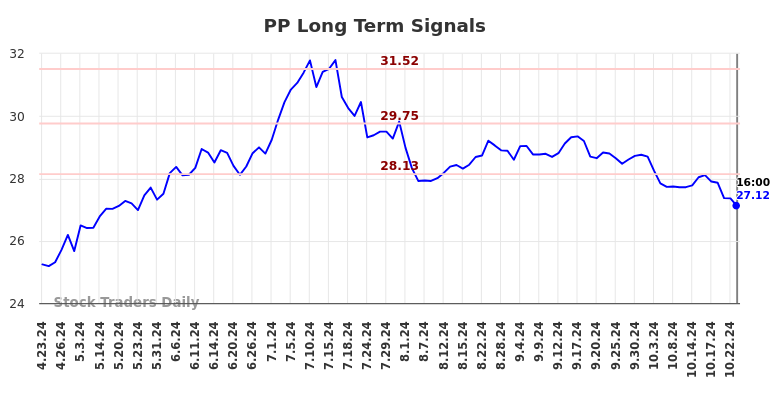 PP Long Term Analysis for October 23 2024