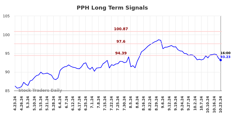 PPH Long Term Analysis for October 23 2024