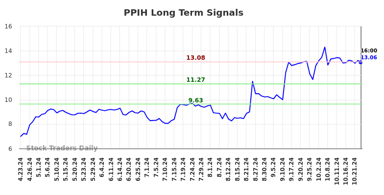 PPIH Long Term Analysis for October 23 2024