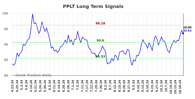 PPLT Long Term Analysis for October 23 2024