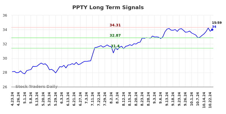 PPTY Long Term Analysis for October 23 2024