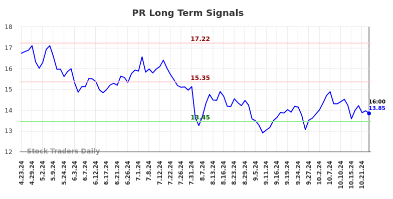 PR Long Term Analysis for October 23 2024