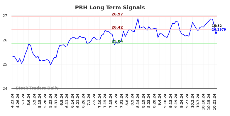 PRH Long Term Analysis for October 23 2024