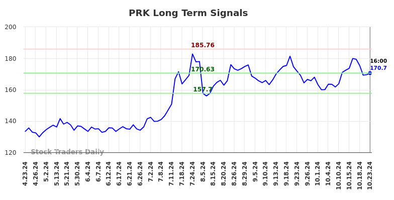 PRK Long Term Analysis for October 24 2024