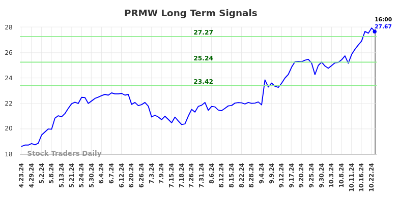 PRMW Long Term Analysis for October 24 2024 PRMW Long Term Analysis for October 24 2024
