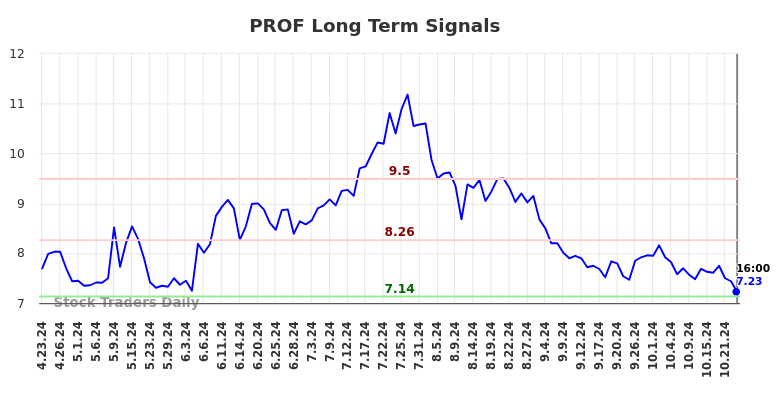 PROF Long Term Analysis for October 24 2024