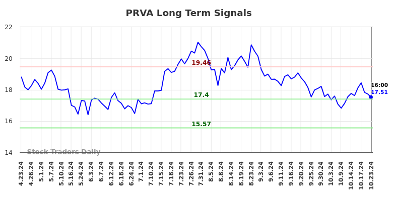 PRVA Long Term Analysis for October 24 2024