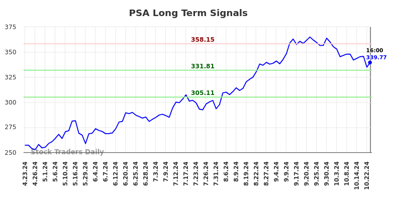 PSA Long Term Analysis for October 24 2024